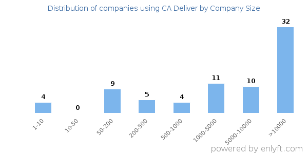 Companies using CA Deliver, by size (number of employees)