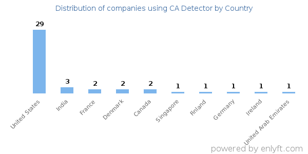CA Detector customers by country