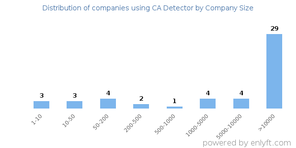 Companies using CA Detector, by size (number of employees)