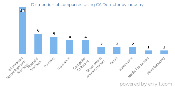 Companies using CA Detector - Distribution by industry