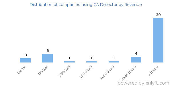 CA Detector clients - distribution by company revenue