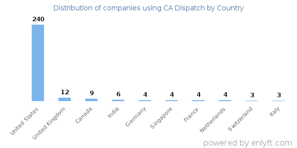 CA Dispatch customers by country