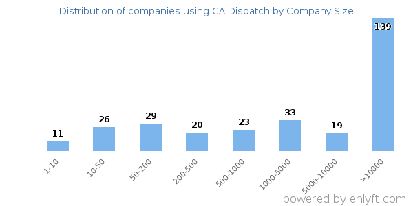 Companies using CA Dispatch, by size (number of employees)