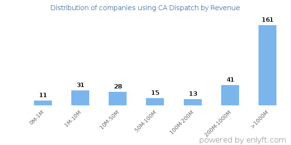 CA Dispatch clients - distribution by company revenue