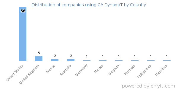 CA Dynam/T customers by country