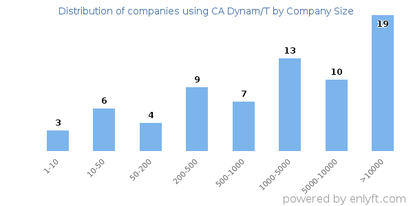 Companies using CA Dynam/T, by size (number of employees)