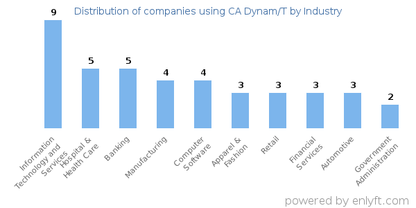 Companies using CA Dynam/T - Distribution by industry