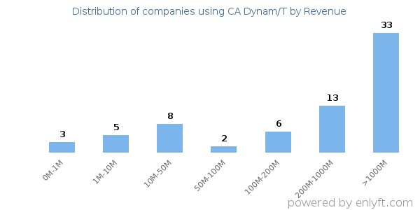 CA Dynam/T clients - distribution by company revenue
