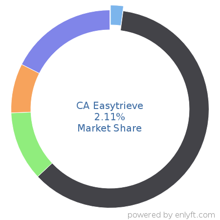 CA Easytrieve market share in Reporting Software is about 1.11%