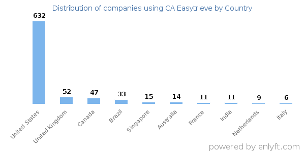 CA Easytrieve customers by country