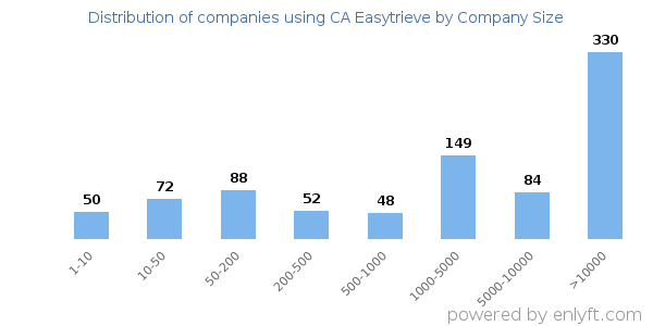 Companies using CA Easytrieve, by size (number of employees)