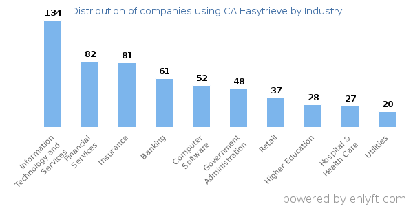 Companies using CA Easytrieve - Distribution by industry