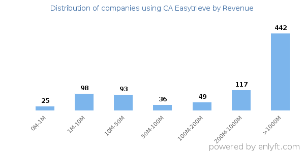 CA Easytrieve clients - distribution by company revenue
