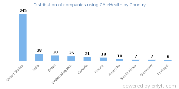 CA eHealth customers by country