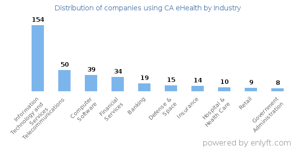 Companies using CA eHealth - Distribution by industry