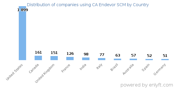 CA Endevor SCM customers by country