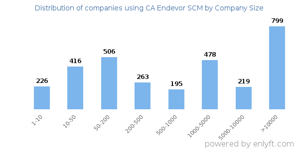 Companies using CA Endevor SCM, by size (number of employees)