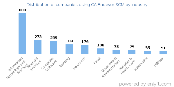 Companies using CA Endevor SCM - Distribution by industry