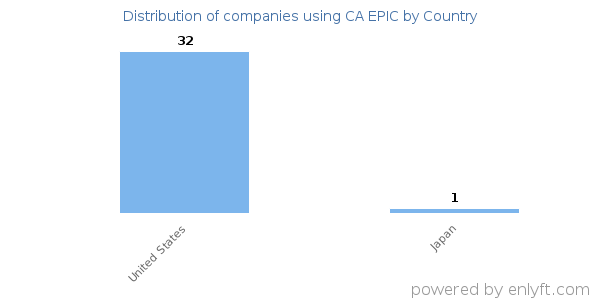 CA EPIC customers by country