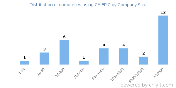 Companies using CA EPIC, by size (number of employees)