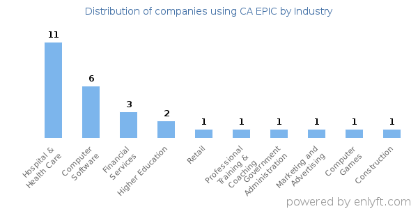 Companies using CA EPIC - Distribution by industry