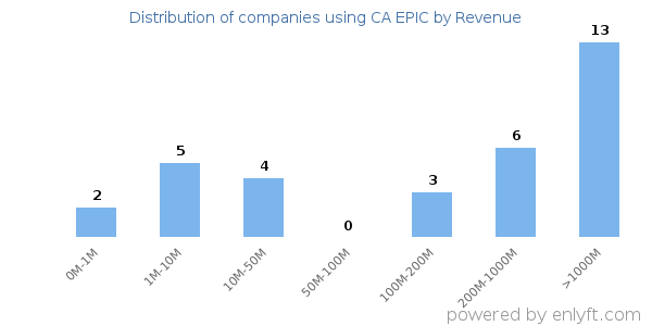 CA EPIC clients - distribution by company revenue