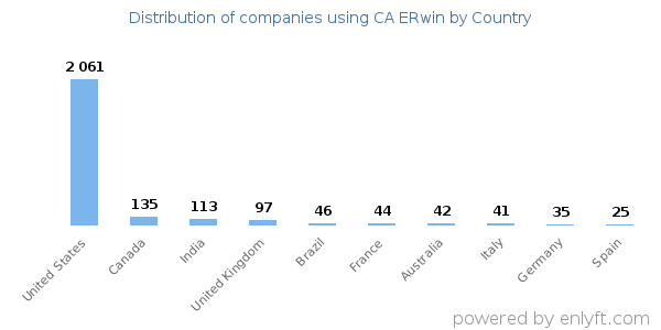 CA ERwin customers by country