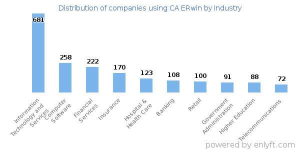 Companies using CA ERwin - Distribution by industry