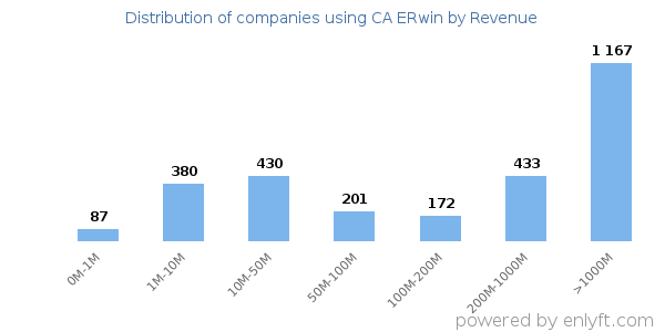 CA ERwin clients - distribution by company revenue