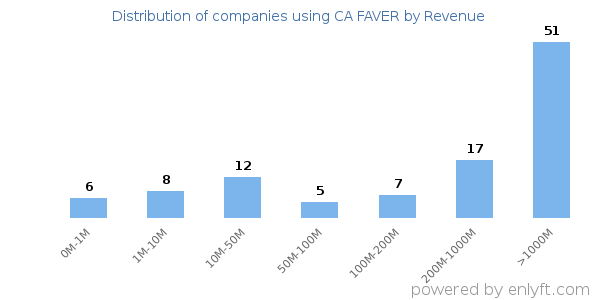 CA FAVER clients - distribution by company revenue