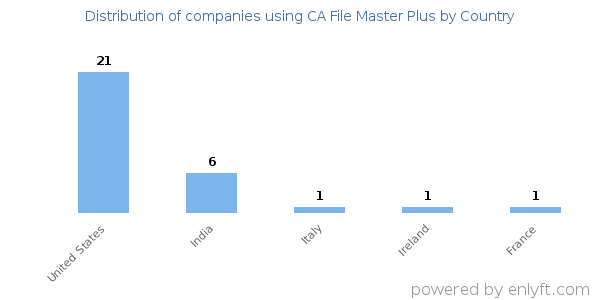 CA File Master Plus customers by country