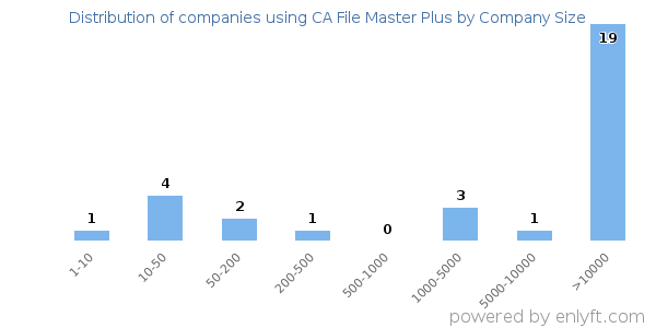 Companies using CA File Master Plus, by size (number of employees)