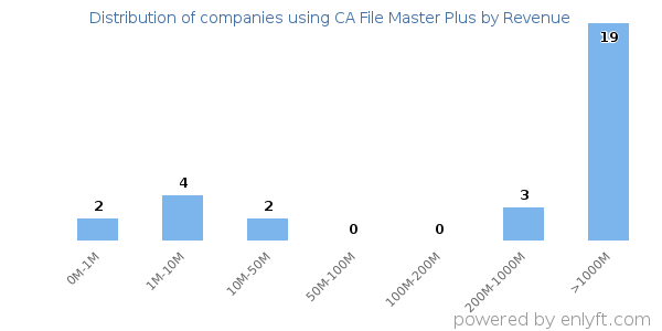 CA File Master Plus clients - distribution by company revenue