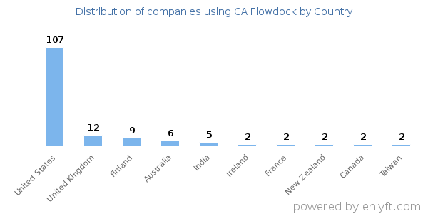 CA Flowdock customers by country