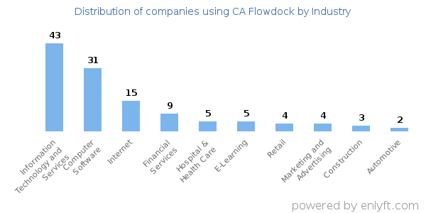 Companies using CA Flowdock - Distribution by industry