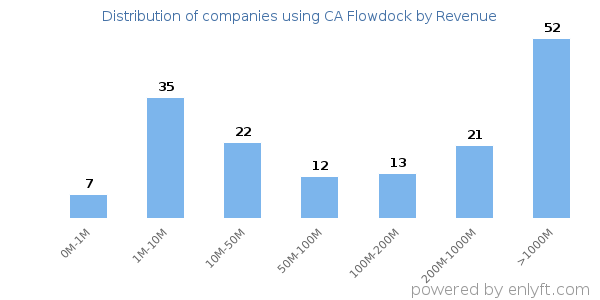 CA Flowdock clients - distribution by company revenue