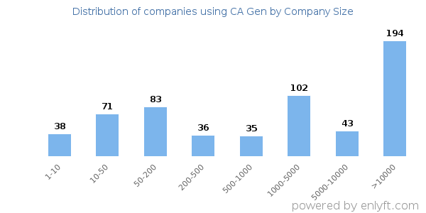 Companies using CA Gen, by size (number of employees)