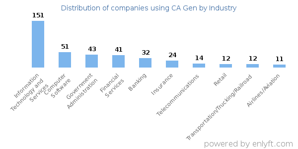 Companies using CA Gen - Distribution by industry