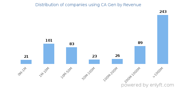 CA Gen clients - distribution by company revenue