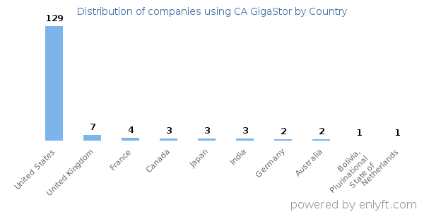 CA GigaStor customers by country
