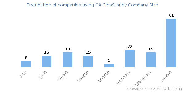 Companies using CA GigaStor, by size (number of employees)