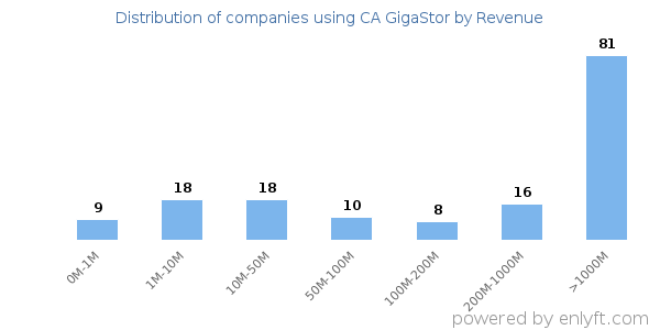 CA GigaStor clients - distribution by company revenue