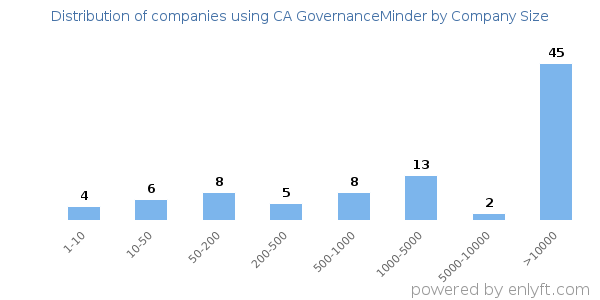 Companies using CA GovernanceMinder, by size (number of employees)