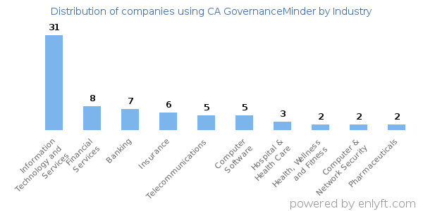 Companies using CA GovernanceMinder - Distribution by industry