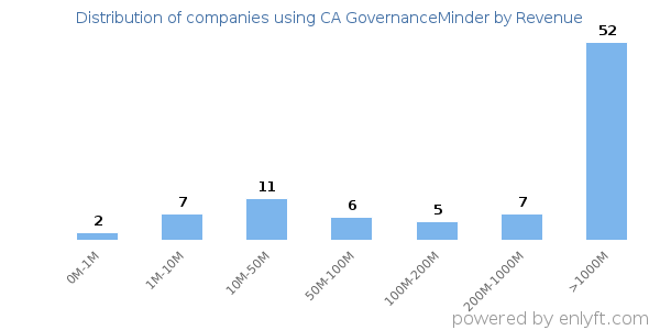 CA GovernanceMinder clients - distribution by company revenue