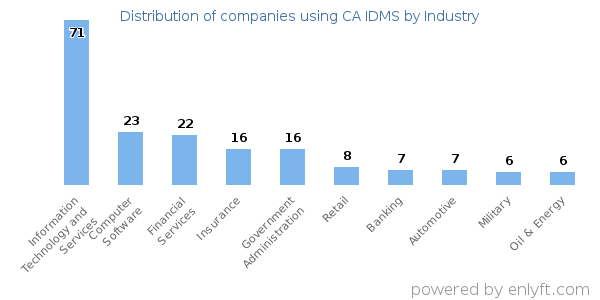 Companies using CA IDMS - Distribution by industry