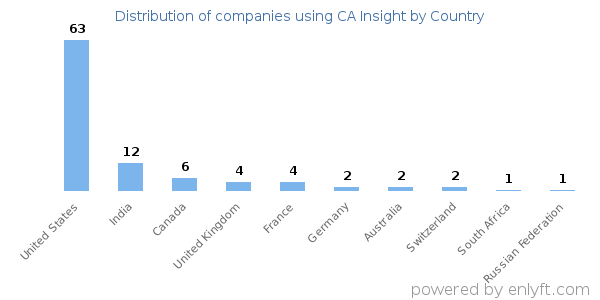 CA Insight customers by country