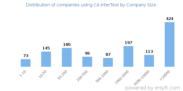 Companies using CA InterTest, by size (number of employees)