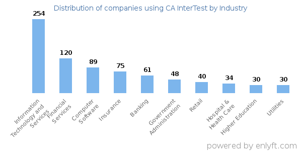 Companies using CA InterTest - Distribution by industry