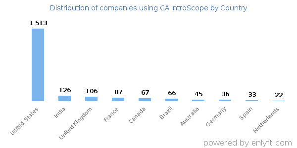 CA IntroScope customers by country